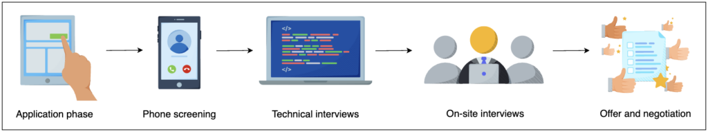 VMware interview process