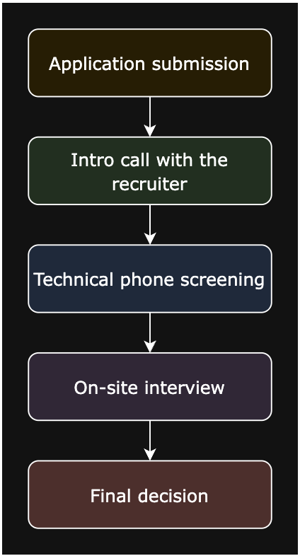Interview process doordash