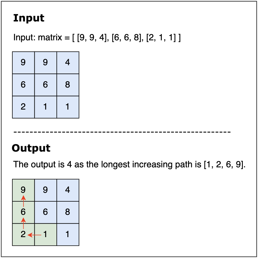 Longest increasing path in a matrix