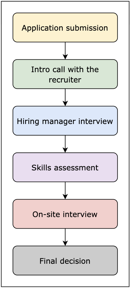 Hubspot interview process
