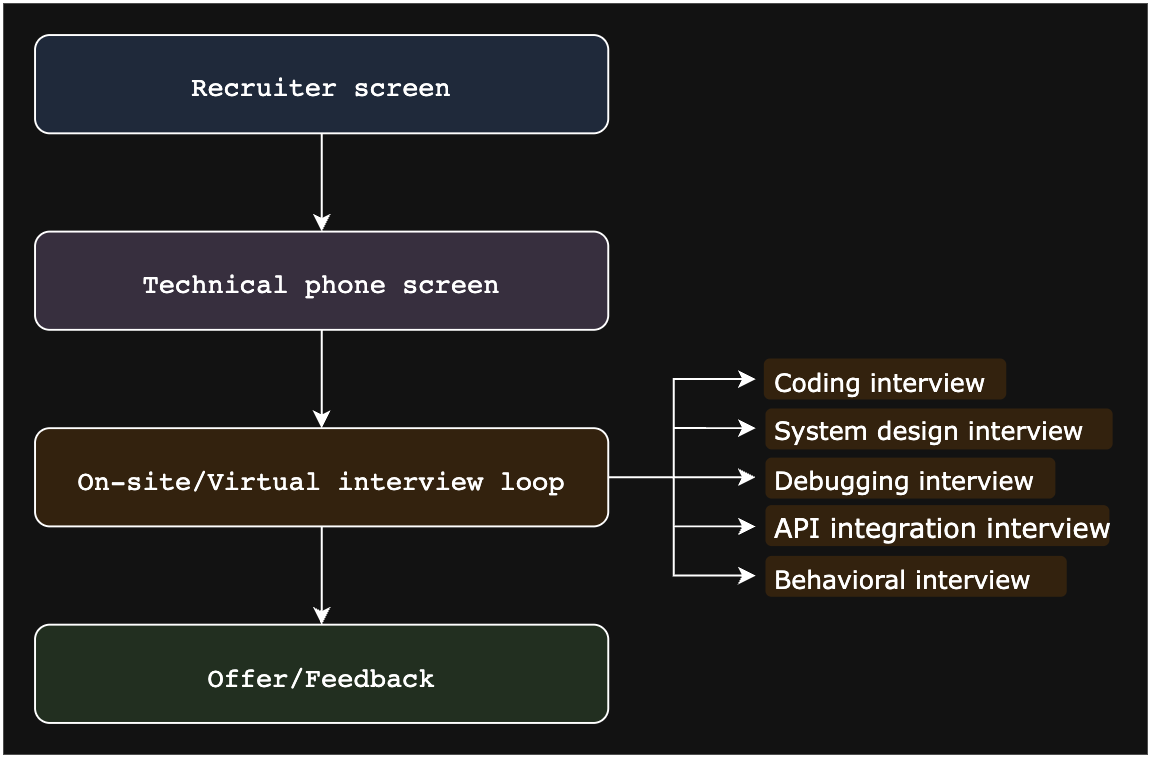Stripe interview process